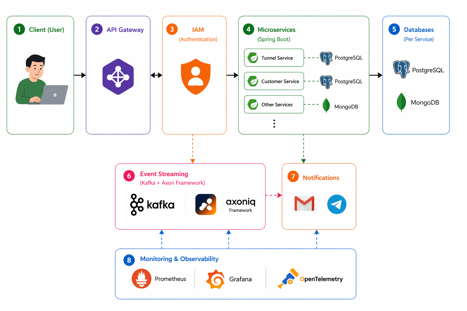 AuthGate system architecture — 8-layer technical workflow diagram